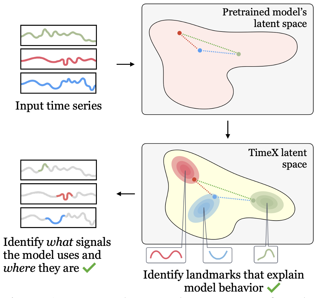 Encoding Time-Series Explanations through Self-Supervised Model Behavior Consistency thumbnail